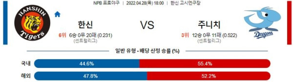 【NPB】 4월 28일 한신 vs 주니치