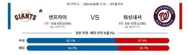 【MLB】 4월30일 샌프란시스코 vs 워싱턴