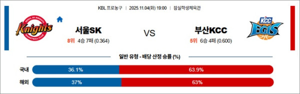11월 04일 KBL 서울SK vs 부산KCC