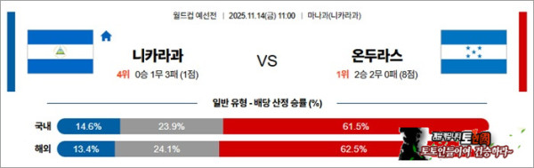 11월 14일 월드컵예선전 니카라과 vs 온두라스